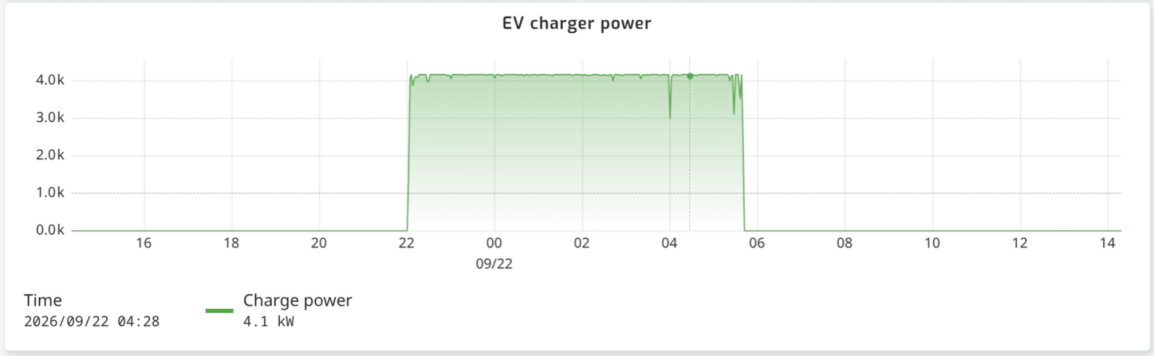 The EV charger power chart, showing an overnight charging session at about 4 kW