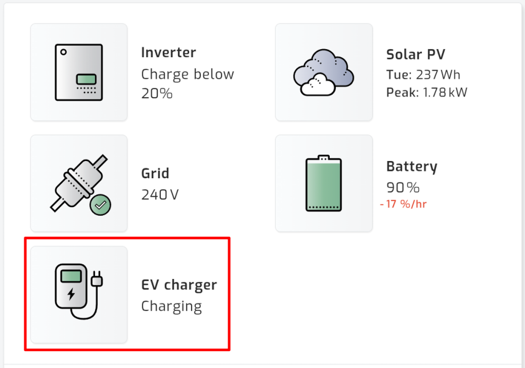 The SolarAssistant dashboard, with the EV charger tile beside the inverter, grid, solar and battery tiles