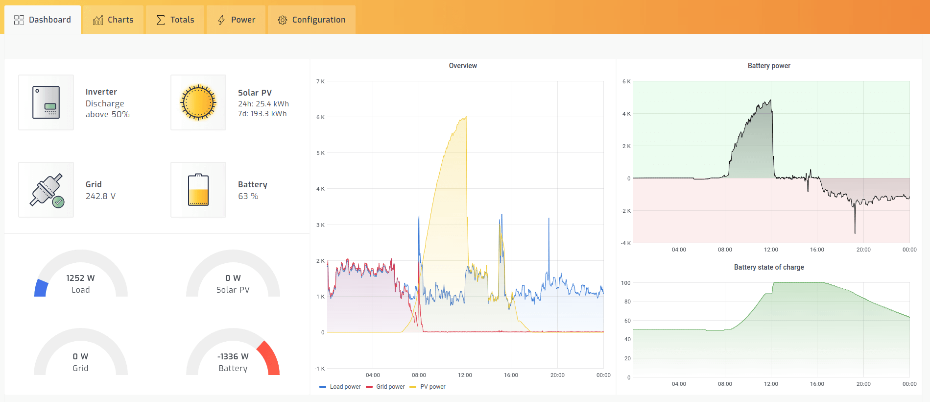 Deye monitoring dashboard
